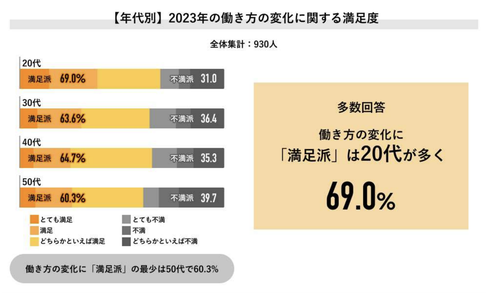 出所:Job総研の調査結果より